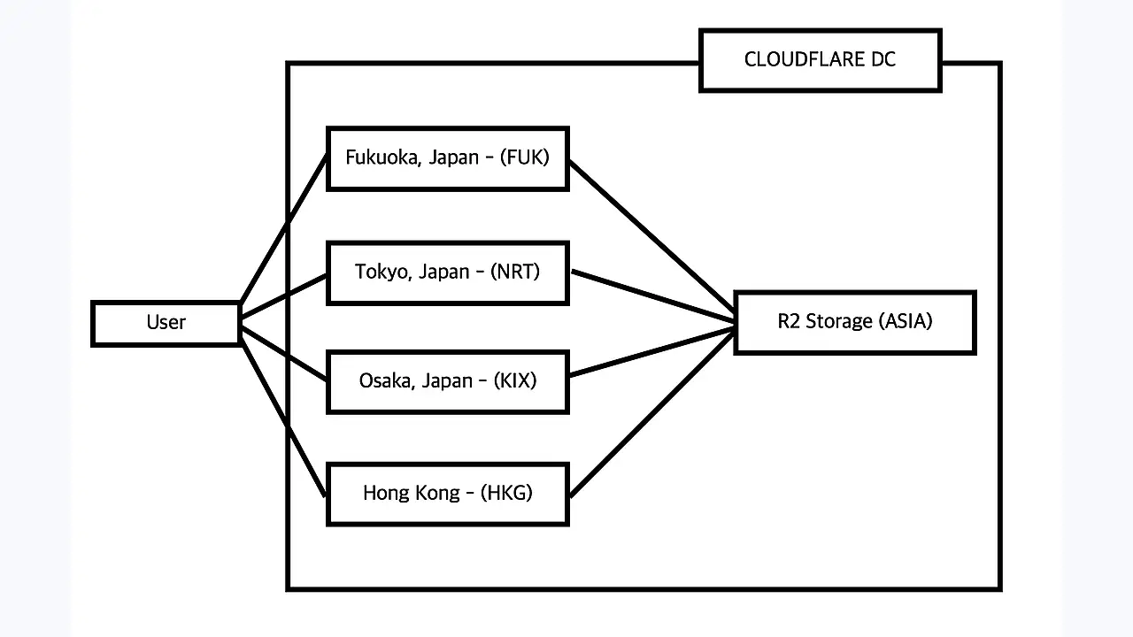한국 사용자 요청 흐름 - cloudflare cdn - r2