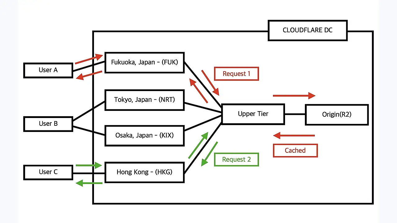 Cloudflare Tiered Cache Topology
